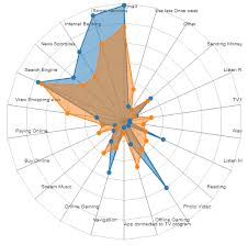 Making The D3 Radar Chart Look A Bit Better Data Sparkle