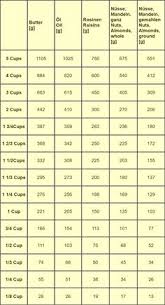 Zu den tests sind immer auch die lösungen auf einem extra arbeitsblatt. Die 14 Besten Ideen Zu Umrechnungstabelle Umrechnungstabelle Amerikaner Rezept Umrechnen