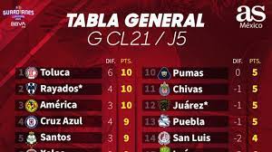 The season is divided into two championships—the torneo apertura fechas, horarios y canales para la jornada 5 de la liga mx guardianes 2021 (clausura 2021). Tabla General De La Liga Mx Guardianes 2021 Jornada 5 As Mexico