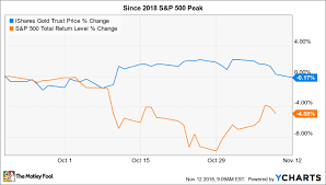 3 Top Gold Stocks To Watch In November The Motley Fool