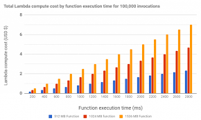 Aws Lambda Pricing How Much It Costs To Run A Serverless