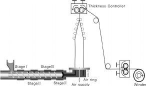 The Processing Flow Diagram Of The Extrusion Blown Film