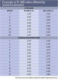 Malaysia real interest rate is at 4.19%, compared to 0.78% last year. Intheknow Retail Negotiable Instruments Of Deposit The Edge Markets