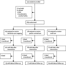 Dementia care mappers record their observations to improve the way people are supported in formal care settings, such as care homes and hospitals. References In Caring For Aged Dementia Care Resident Study Cadres Of Person Centred Care Dementia Care Mapping And Usual Care In Dementia A Cluster Randomised Trial The Lancet Neurology