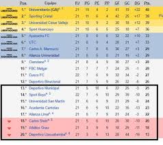 Lea aquí todas las noticias sobre tabla del descenso 2020: Actualizada Tabla Descenso Con Alianza Lima Y Sport Boys Asi Va La Clasificacion Deportivo Llacuambamba Atletico Grau Carlos Stein Fase 2 Torneo Peruano Futbol Peruano El Bocon