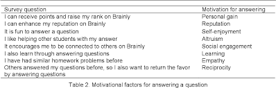 The complete guide for 2021 download free guide. Pdf Understanding User Motivations For Asking And Answering A Question On Brainly Online Social Learning Network Semantic Scholar