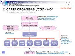 Kecemasan papers and research , find free pdf download from the original pdf search engine. Taklimat Pelan Tindakan Kecemasan Sekretariat Erp Ppt Download