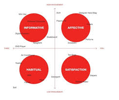 Therefore, they take on the characteristics of grid items. The Fcb Involvement Grid Brand Manager Guide