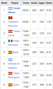 The season began on 12 september 2020 and is scheduled to conclude. Top Scorers In The History Of La Liga And Their Goals To Game Ratio Soccer