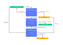 Data Flowchart Template Cacoo