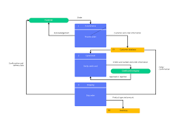 data flowchart template cacoo