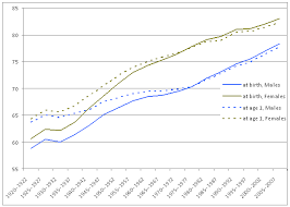 Chart 2 Life Expectancy At Birth And At Age 1 By Sex