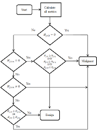 Flow Chart Decision Rules Download Scientific Diagram