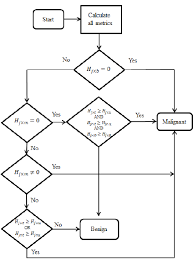 flow chart decision rules download scientific diagram