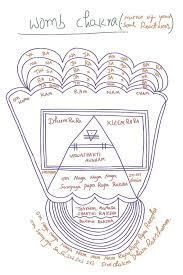The womb chakra is the home your emotions, sexual and sensual energy and your creativity. Poster Holy Womb Chakra Yantra