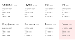 Vyruchka Ot Prodazhi Biletov Na Chm 2018 Pikabu