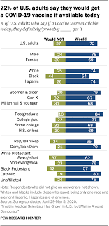 Most Americans Expect A Covid 19 Vaccine Within A Year 72 Say They Would Get Vaccinated Pew Research Center