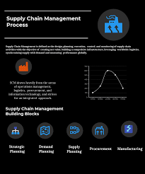 Supply Chain Management Process Compare Reviews Features