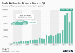 Chart Tesla Deliveries Bounce Back In Q2 Statista