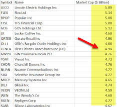 Shares of companies with smaller capitalization or number of shares. Mid Cap Stocks Definition Example List Of Mid Cap Stocks In Nasdaq