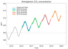 Mauna Loa Carbon Dioxide Forecast For 2019 Met Office