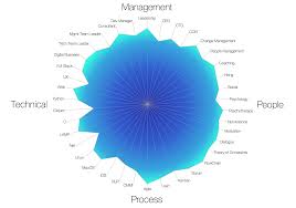 skills chart think different