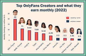 What the TOP OnlyFans creators of 2022 make monthly - in millions USD [OC]  : r/dataisbeautiful