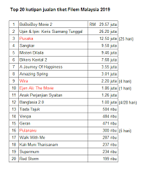 Afdlin shauki, awie, zizan razak. Filemkita On Twitter Ini Berita Yang Ditunggu Sebab Dah Lama Tak Ada Filem Tempatan Kutip Lebih Sejuta Rm Pada Hari Pertama Tayangan Ejenalithemovie Terus Masuk Top 10 Filem Tempatan Terlaris Tahun 2019