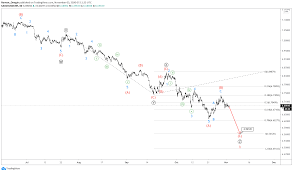 Usdcnh Bearish Or Bullish Triple Zigzag Orbex Forex Trading Blog Forex Trading Forex Zig Zag