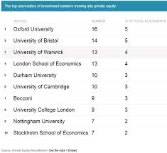 This is where an internship comes in. The Top Universities And Degrees For Getting A Private Equity Job Now