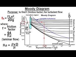 Videos Matching Friction Factor Revolvy