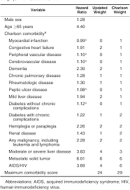 Table 2 From Updating And Validating The Charlson Comorbidity Index And Score For Risk Adjustment In Hospital Discharge Abstracts Using Data From 6 Countries Semantic Scholar