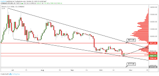 Price chart, trade volume, market cap, and more. Btc Usd Technical Analysis Bitcoin Finds Some Support But Where Will It Go Now