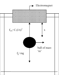 Free Body Diagram Of Magnetic Levitation System Download Scientific Diagram