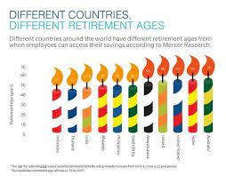 Mercer Nz On Twitter Retirement Age Savers Different Countries