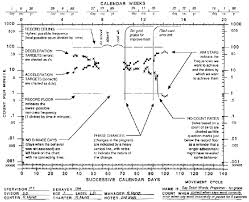 standardcelerationcharts