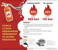 Penyebab kebakaran yang terjadi di jakarta umumnya disebabkan oleh korsleting listrik sebanyak 74 persen statistik perumahan dki jakarta tahun 2019. Punca Utama Kebakaran Meningkat Musim Perayaan