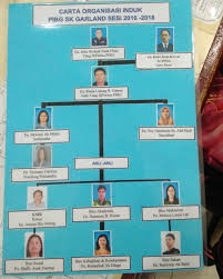 Sistem guru online kali ini akan berkongsikan 'native file' carta organisasi sekolah ini. Carta Organisasi Pibg Sekolah Kebangsaan Garland
