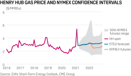 Us Eia Lifts Forecasts For 2021 22 Natural Gas And Power Consumption S P Global Platts