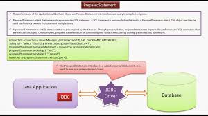 Java Ee Jdbc Preparedstatement Java Tutorial Pattern Design Java