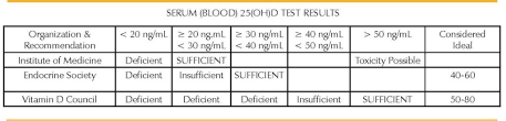 Recommendations for canadian mothers and infants. Vitamin D Supplementation Panacea Or Potential Problem The Weston A Price Foundation