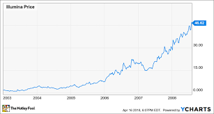 illumina stock history all you need to know about the gene