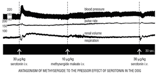 Image result for Methysergide