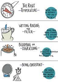 That means 91 tablespoons per pound. Pour Over Coffee The Beginners Guide Recipe Brewing Tips