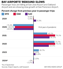 Bay Area airports all remain stuck below pre-COVID passenger heights