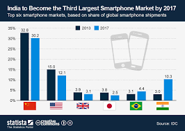 chart india to become the third largest smartphone market