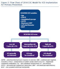 Figure 2 Flow Chart Of 2014 Esc Model For Icd Implantation