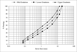 Aggregate Gradation Of Bituminous Concrete Bc Mix