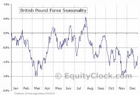 British Pound Chart Gbpusdchart Com