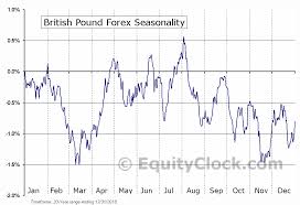 british pound chart gbpusdchart com